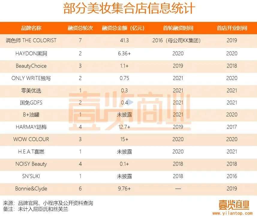 2022年了，美妝集合店活得怎么樣？