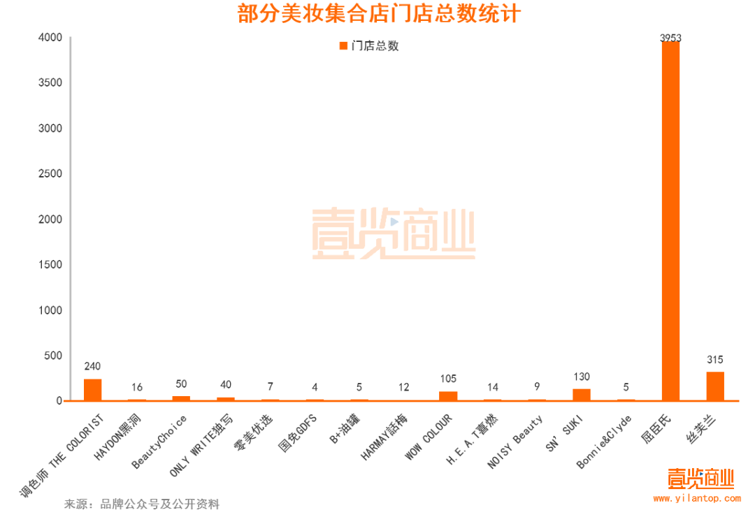 2022年了，美妝集合店活得怎么樣？