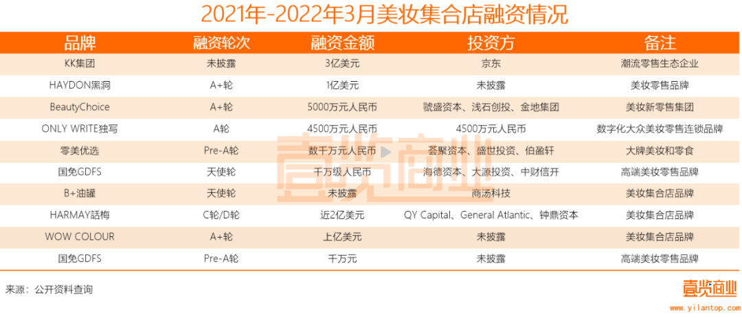 2022年了，美妝集合店活得怎么樣？