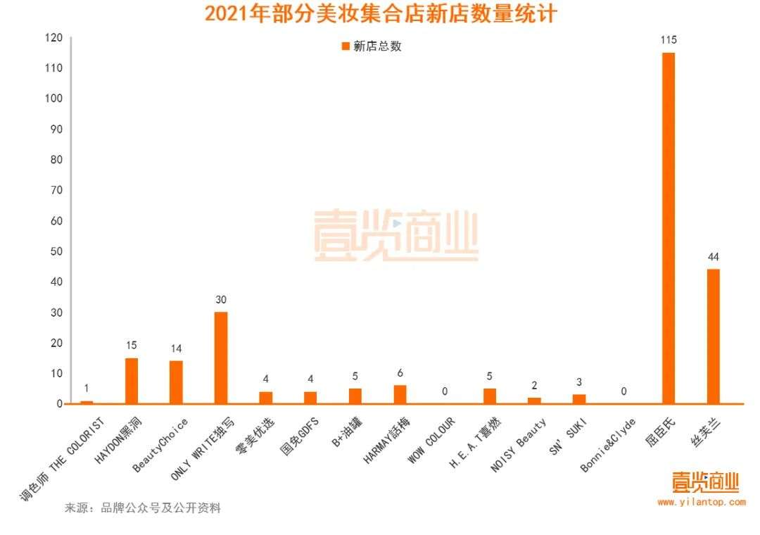 2022年了，美妝集合店活得怎么樣？