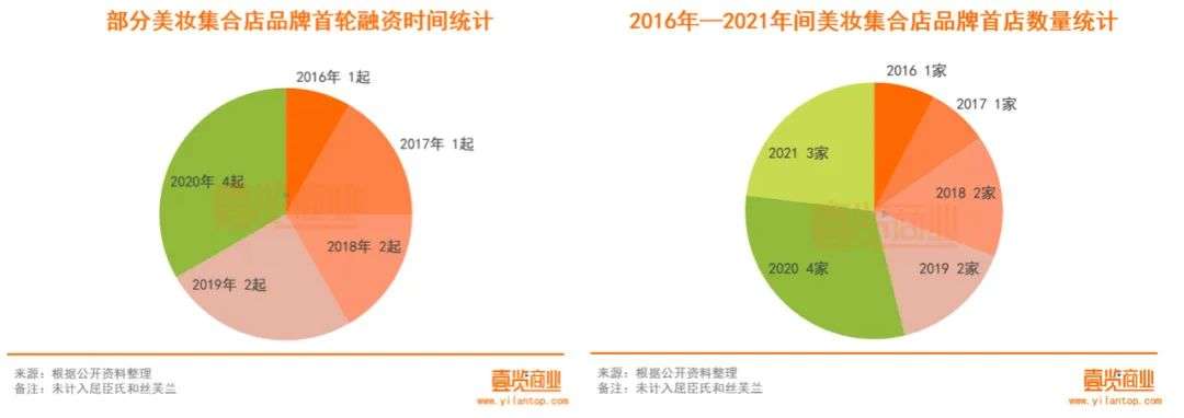 2022年了，美妝集合店活得怎么樣？