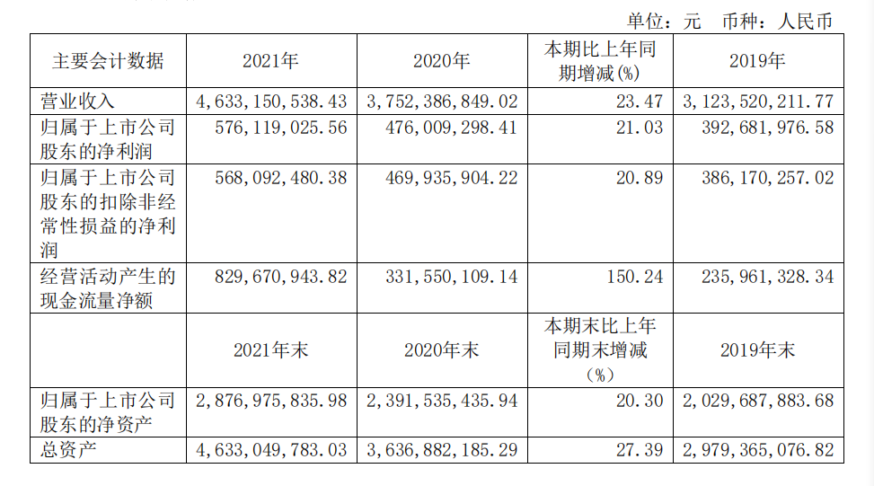 頭部化妝品企業(yè)盤(pán)點(diǎn)：上海家化增速掉隊(duì)，貝泰妮押寶薇諾娜