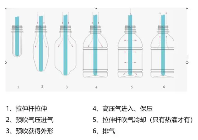 采購PET吹制類容器，這些基礎技術要點您可了解？